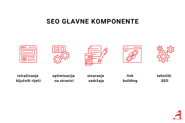 Glavne komponente SEO optimizacije